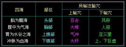 四海穴|針灸學/經絡的標本、根結、氣街、四海